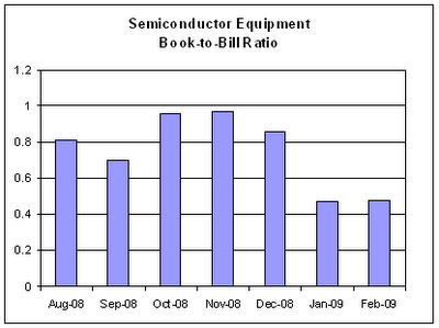 SEMI - Book-To-Bill Ratio, 03-20-2009
