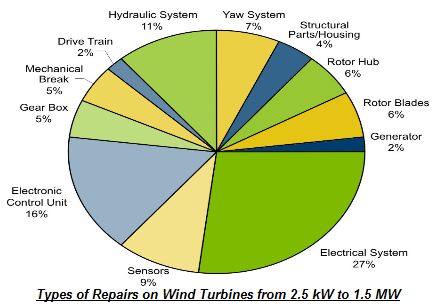 wind turbines cost. wind turbine availability