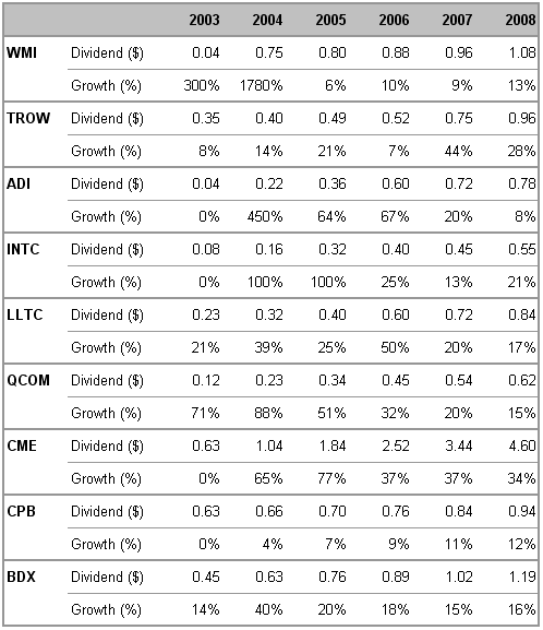 S&P500 Potential Dividend Growth Opportunities