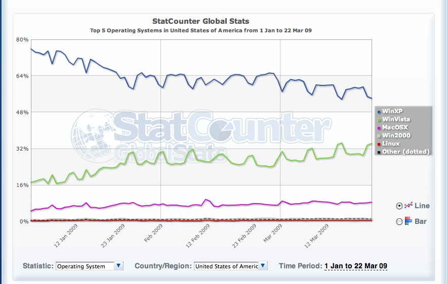 saupload top 5 operating systems in united states of america from 1 jan to 22 mar 09 statcounter global stats 1 jpg