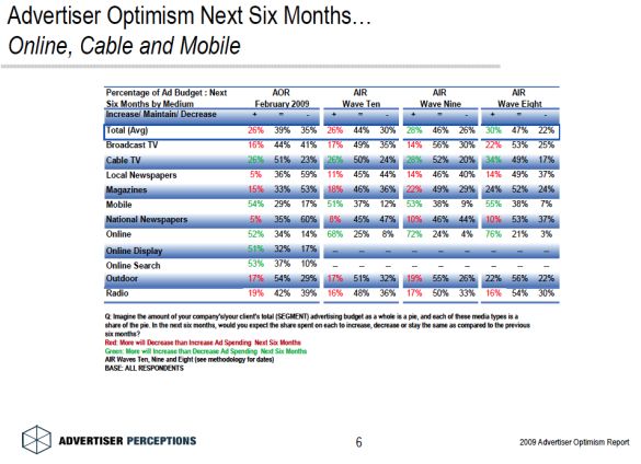 Advertiser Perceptions