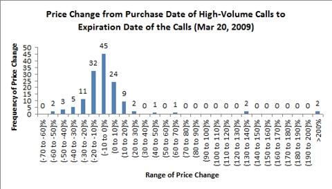 stock price changes following high-volume options trading