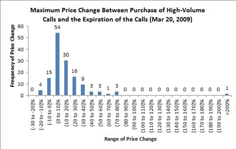 stock price changes following high-volume options trading