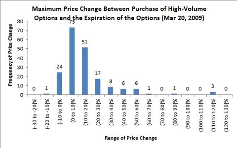stock price changes following high-volume options trading