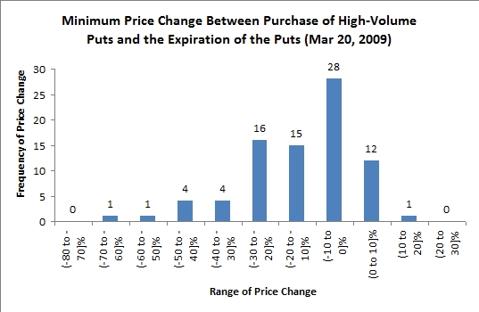 stock price changes following high-volume options trading