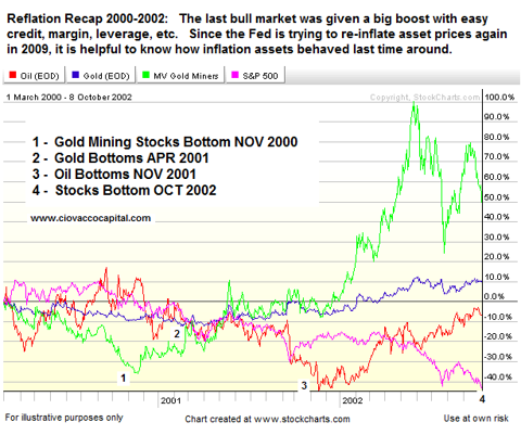 Asset Reflation 2002 vs. 2009