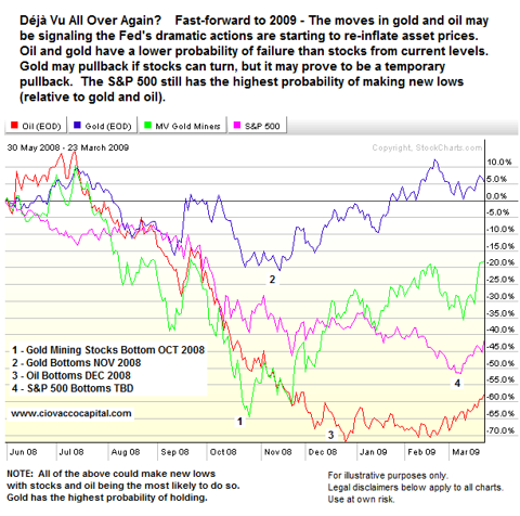 Asset Reflation 2002 vs. 2009