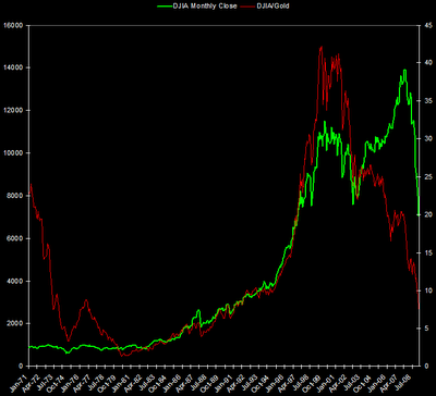 Dow jones Industrial Average and Dow/Gold ratio