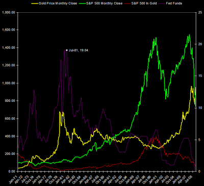 S&P 500 Index and S&P 500 priced in Gold with Fed Funds rate 2009