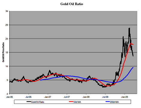 Gold/Oil Ratio