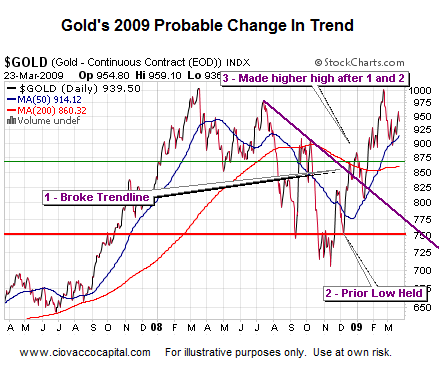 Asset Reflation 2002 vs. 2009