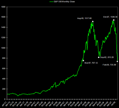 S&P 500 chart 1971 to 2009