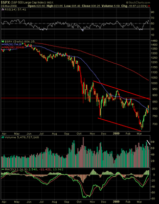 S&P 500 chart as of March 24,2009