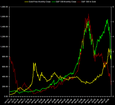 S&P 500 Index and S&P 500 priced in Gold