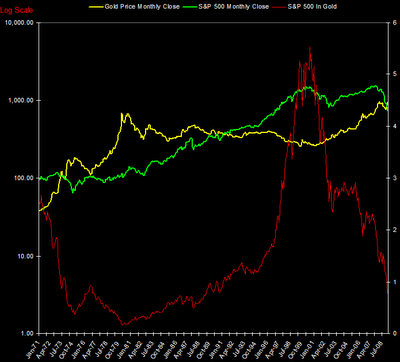 S&P 500 Index and S&P 500 priced in Gold log scale