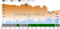 Ockham historical valuation BBY