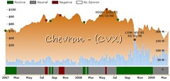 Ockham historical valuation CVX