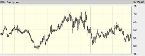 Ralcorp (<a href='http://seekingalpha.com/symbol/rah' title='More opinion and analysis of RAH'>RAH</a>) - 2009