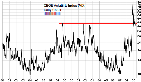 cboe volatility index long term chart weekly