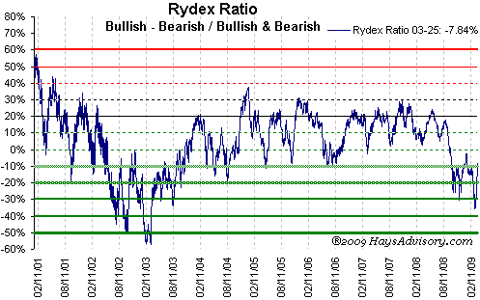 rydex ratio long term chart hays advisory