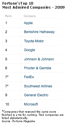 fortune magazines most admired companies