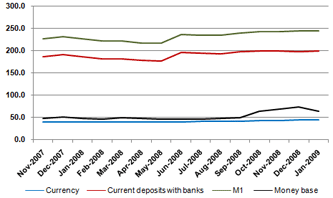money supply