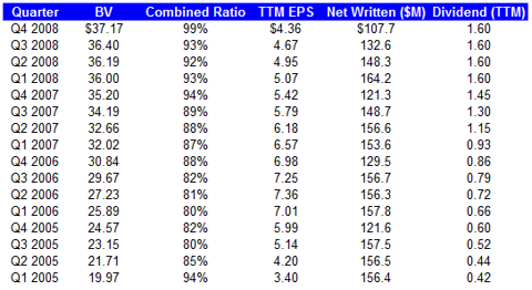 Safety Insurance Group Inc. (<a href='http://seekingalpha.com/symbol/saft' title='More opinion and analysis of SAFT'>SAFT</a>) Key Statistics