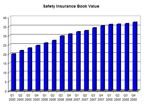 Safety Insurance Group Inc. (<a href='http://seekingalpha.com/symbol/saft' title='More opinion and analysis of SAFT'>SAFT</a>) Book Value