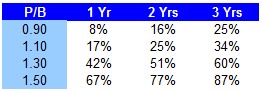 Safety Insurance Group Inc. (<a href='http://seekingalpha.com/symbol/saft' title='More opinion and analysis of SAFT'>SAFT</a>) Probable Returns