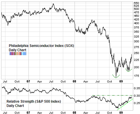 semiconductors relative to SPX march 2009