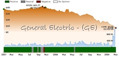 ockham historical valuation GE