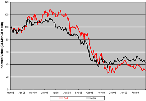 Darling International Inc. (<a href='http://seekingalpha.com/symbol/dar' title='More opinion and analysis of DAR'>DAR</a>) Performance