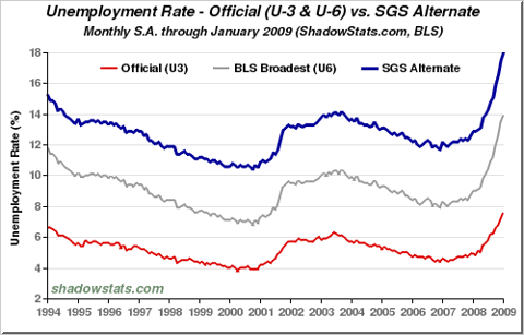 Chart of Unemployment Rate. U-3, U-6, SGS