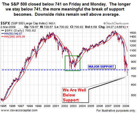 S&P 500 Breaks Support and Key Lows 2002-2009