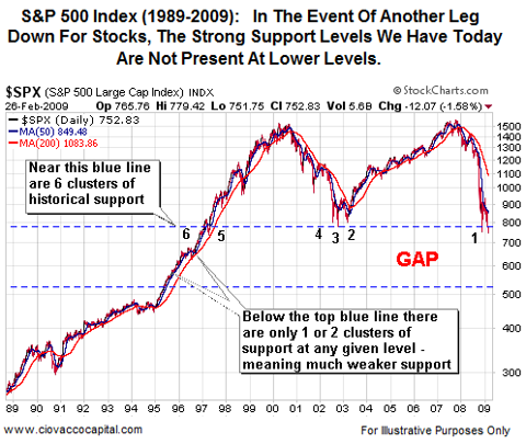 S&P 500 Support and Key Lows 2002-2009