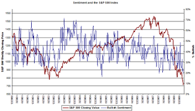 investor sentiment graph March 4, 2009