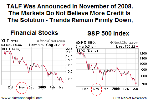 The Stock Market Is Unipressed With TALF Term Asset-Backed Loan Facility - Commentary - Review