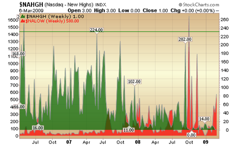 indicators