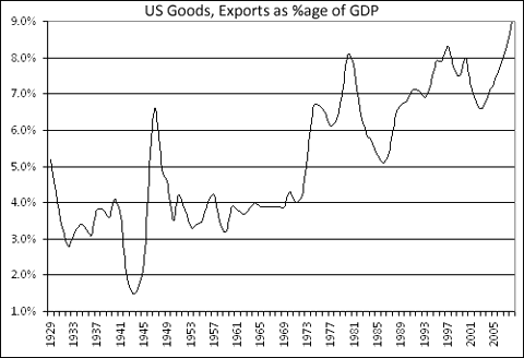 US Exported Goods as %age of GDP