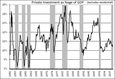 Private Investment (excluding residential) as %age of GDP