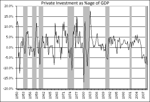 Private Investment as %age of GDP