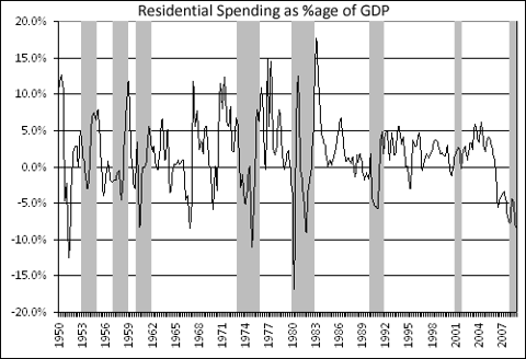 Residential Spending as %age of GDP