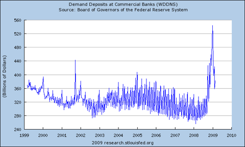 Demand Deposits at Commercial Banks