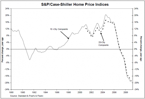 case-shiller-2009-01