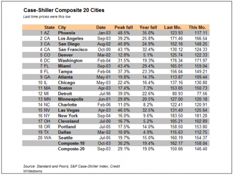 case-shiller-2009-01-chart2