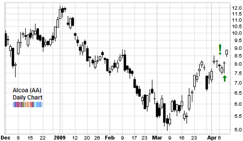 alcoa AA - earnings reaction Apr 2009