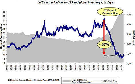 LME Cash Price/ton