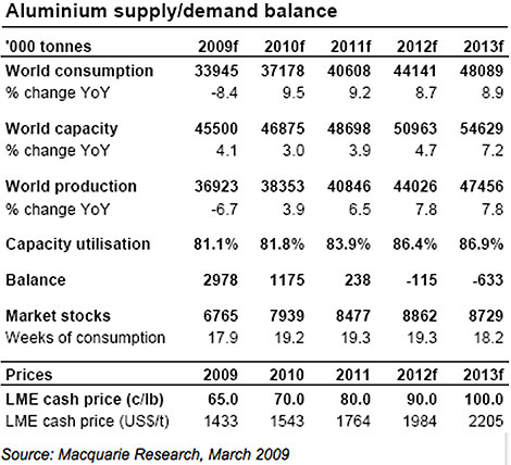 Aluminum supply/demand balance