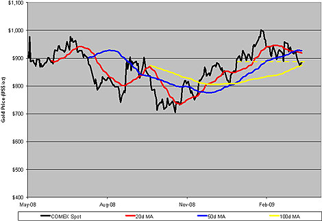 COMEX Nearby Gold