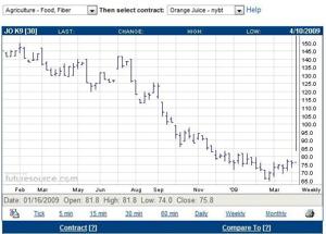 orange juice prices over the past year